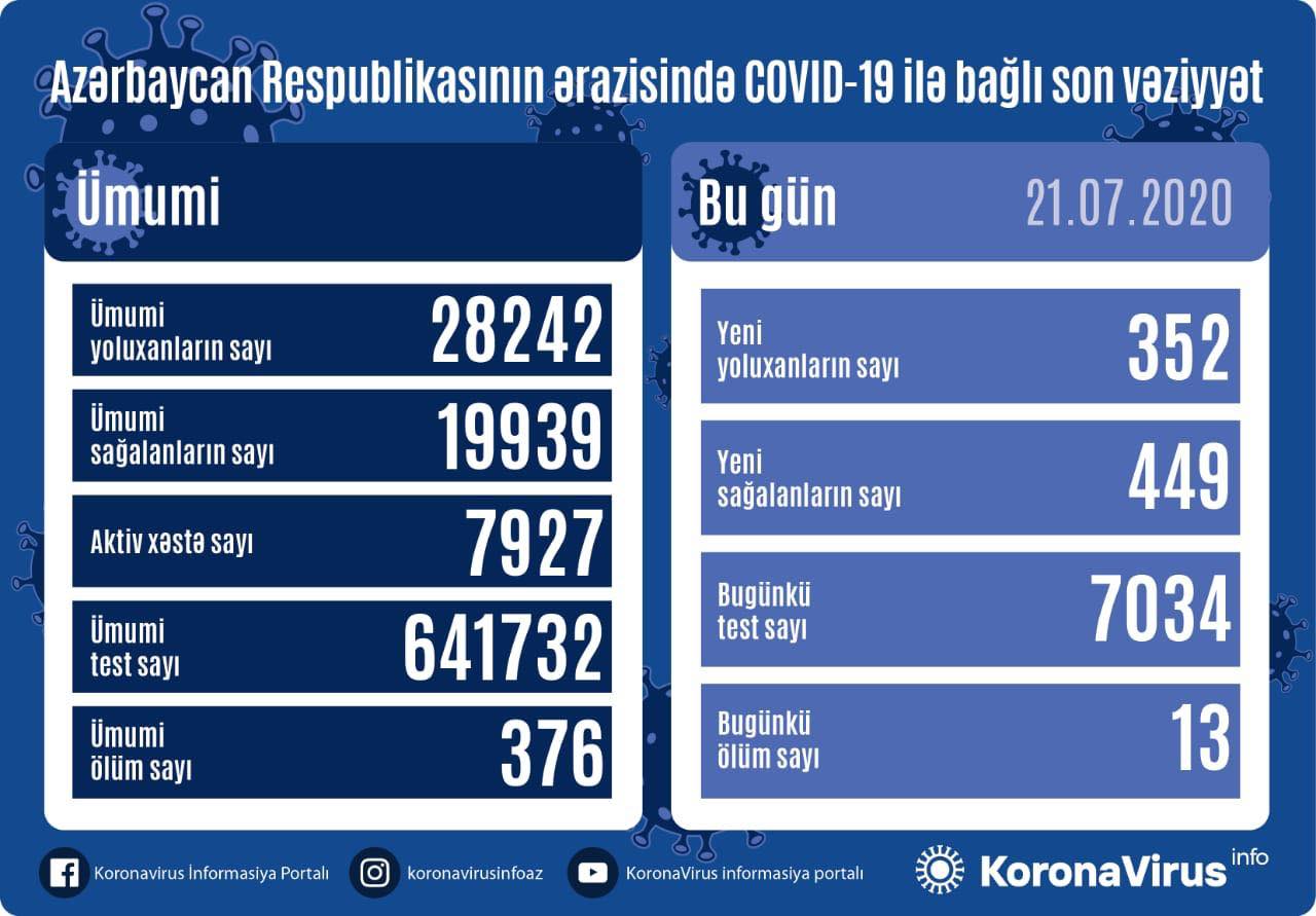 Azərbaycanda koronavirus üzrə bugünkü nəticə AÇIQLANDI