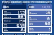 DİQQƏT: Uzun müddətdən sonra koronavirusa yoluxmada 400-dən aşağı göstərici