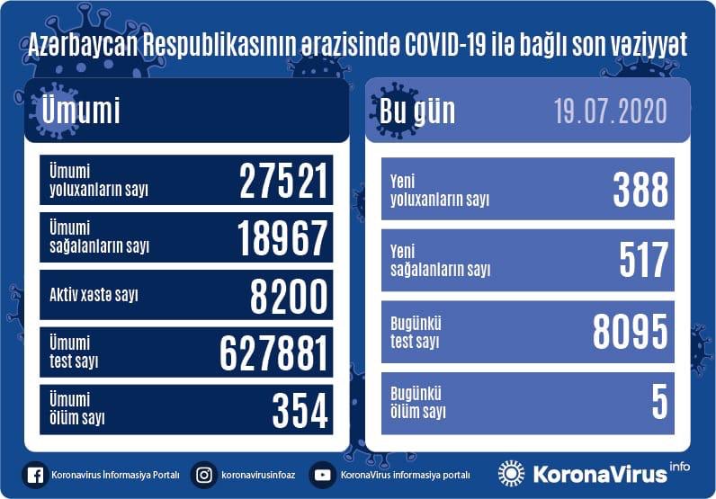 DİQQƏT: Uzun müddətdən sonra koronavirusa yoluxmada 400-dən aşağı göstərici