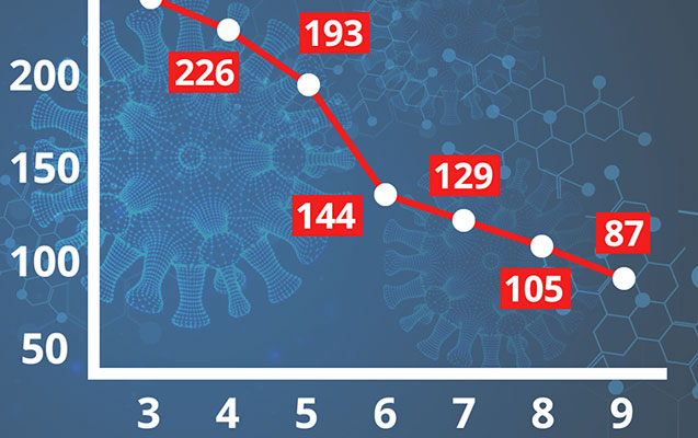 Azərbaycanda koronavirus bir həftəyə bu cür azaldı - QRAFİK
