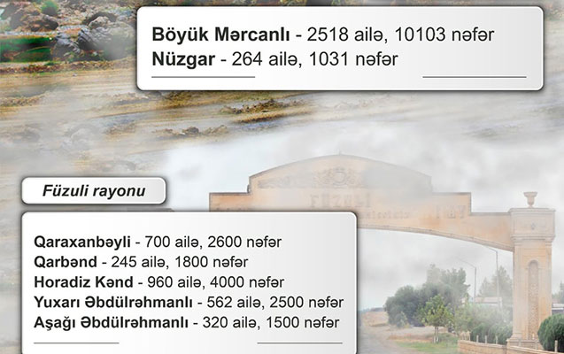 Son döyüşlər nəticəsində işğaldan azad olunmuş ərazilərin sakinlərinin sayı AÇIQLANDI