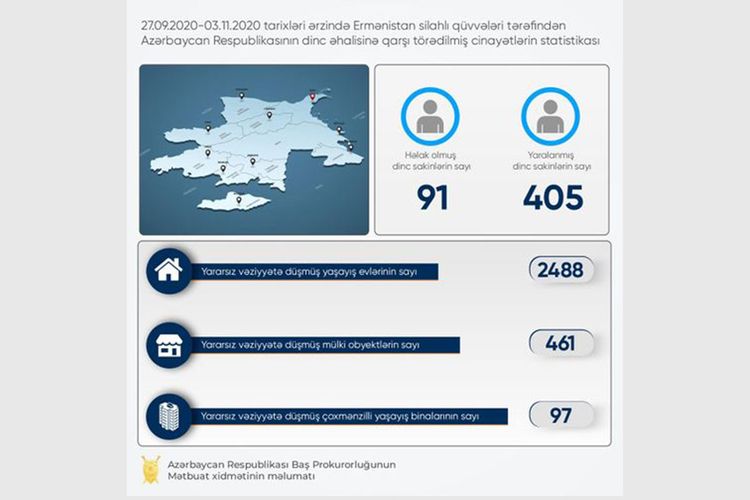 Ermənilərin təxribatı nəticəsində 461 mülki obyekt və 2488 yaşayış evi yararsız vəziyyətə düşüb