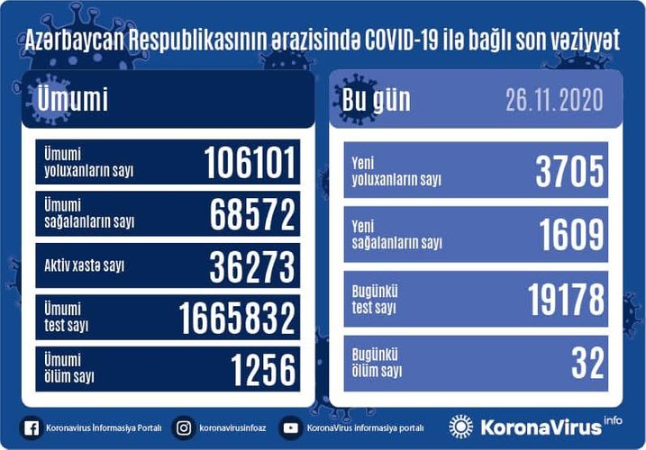 Azərbaycanda son sutkada 3705 nəfər COVID-19-a yoluxub, 1609 nəfər sağalıb, 32 nəfər vəfat edib