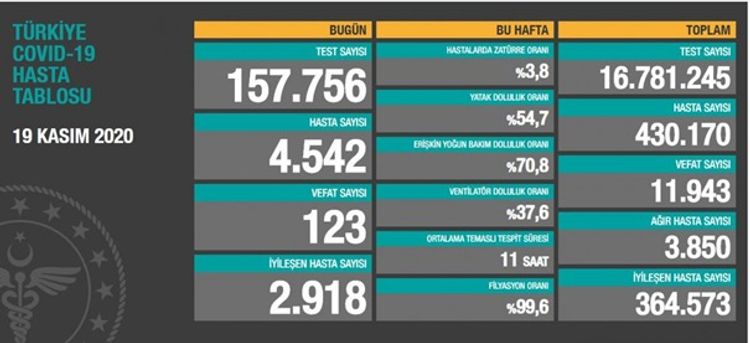 Türkiyədə son sutkada koronavirusdan 123 nəfər ölüb