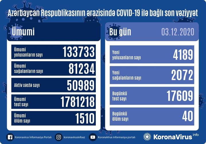 Azərbaycanda son sutkada 4189 nəfər COVID-19-a yoluxub, 2072 nəfər sağalıb, 40 nəfər vəfat edib