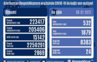 Azərbaycanda son sutkada 1879 nəfər COVID-19-dan sağalıb, 532 nəfər yoluxub, 24 nəfər vəfat edib