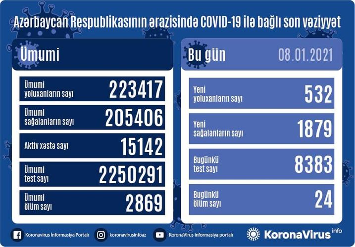 Azərbaycanda son sutkada 1879 nəfər COVID-19-dan sağalıb, 532 nəfər yoluxub, 24 nəfər vəfat edib