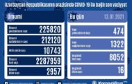 Azərbaycanda son sutkada 1322 nəfər COVID-19-dan sağalıb, 474 nəfər yoluxub, 16 nəfər vəfat edib