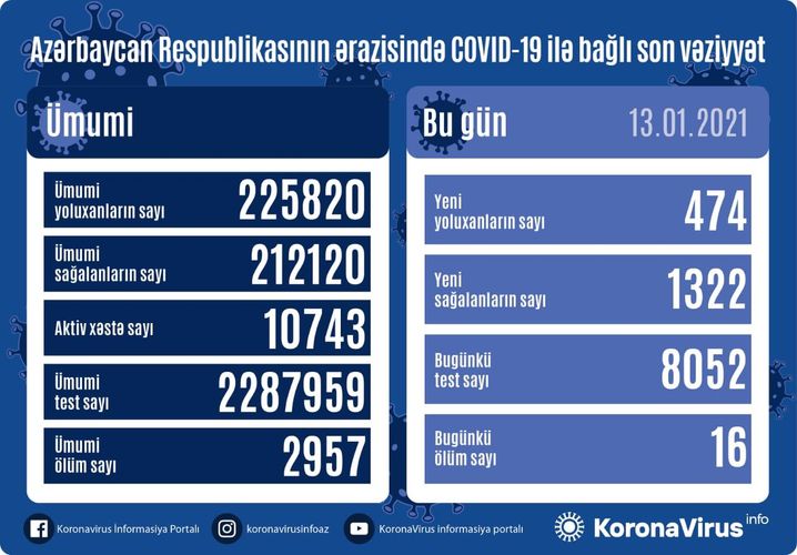 Azərbaycanda son sutkada 1322 nəfər COVID-19-dan sağalıb, 474 nəfər yoluxub, 16 nəfər vəfat edib