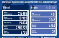 Azərbaycanda son sutkada 421 nəfər COVID-19-a yoluxub, 3645 nəfər sağalıb, 33 nəfər vəfat edib