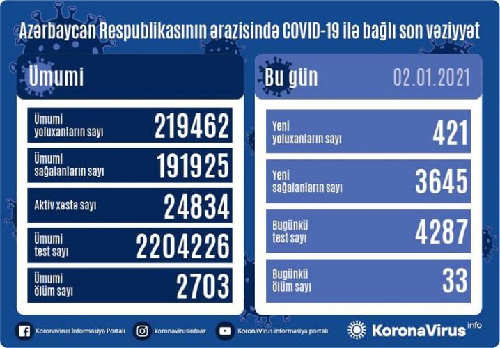 Azərbaycanda son sutkada 421 nəfər COVID-19-a yoluxub, 3645 nəfər sağalıb, 33 nəfər vəfat edib