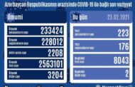 Azərbaycanda koronavirusa yoluxanların sayı yenidən 200-ü keçdi