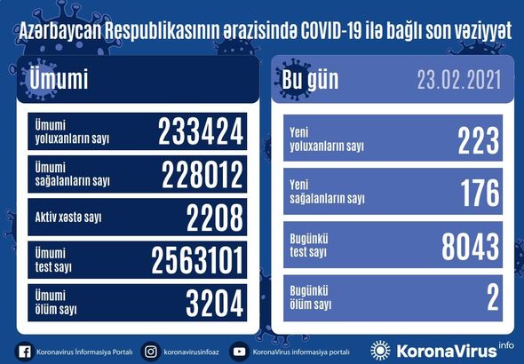 Azərbaycanda koronavirusa yoluxanların sayı yenidən 200-ü keçdi