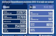 Azərbaycanda son sutkada 147 nəfər COVID-19-dan sağalıb, 144 nəfər yoluxub, 2 nəfər vəfat edib