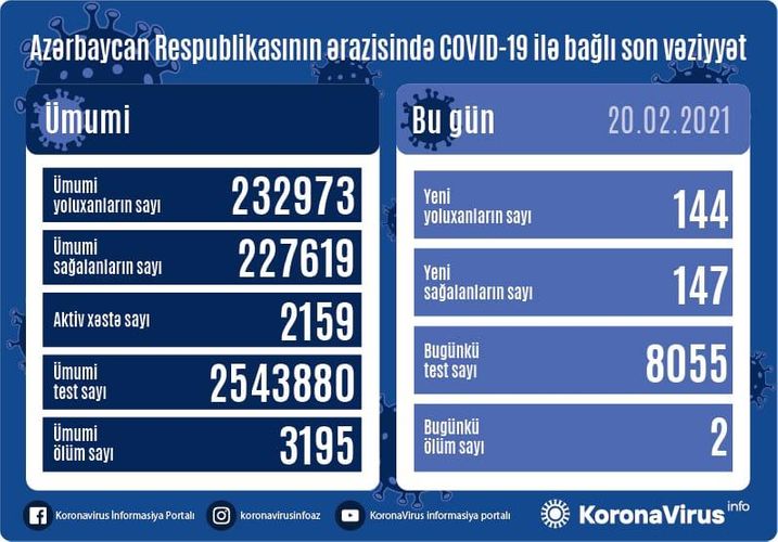 Azərbaycanda son sutkada 147 nəfər COVID-19-dan sağalıb, 144 nəfər yoluxub, 2 nəfər vəfat edib