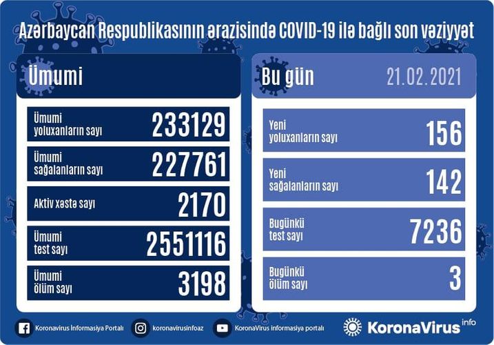 Azərbaycanda son sutkada 156 nəfər COVID-19-a yoluxub, 142 nəfər sağalıb, 3 nəfər vəfat edib