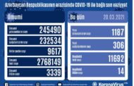 Azərbaycanda son sutkada 1 187 nəfər COVID-19-a yoluxub, 306 nəfər sağalıb, 14 nəfər vəfat edib