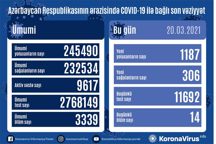 Azərbaycanda son sutkada 1 187 nəfər COVID-19-a yoluxub, 306 nəfər sağalıb, 14 nəfər vəfat edib