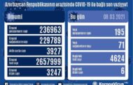 Azərbaycanda son sutkada 195 nəfər COVID-19-a yoluxub, 71 nəfər sağalıb, 6 nəfər vəfat edib