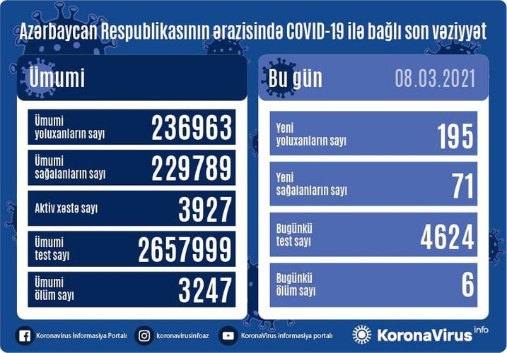 Azərbaycanda son sutkada 195 nəfər COVID-19-a yoluxub, 71 nəfər sağalıb, 6 nəfər vəfat edib