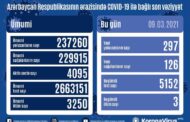Azərbaycanda son sutkada 297 nəfər COVID-19-a yoluxub, 3 nəfər vəfat edib