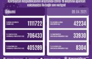 Azərbaycanda COVID-19 əleyhinə peyvənd olunanların sayı açıqlanıb