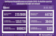 Azərbaycanda COVID-19 əleyhinə peyvənd olunanların sayı açıqlanıb