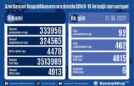 Azərbaycanda son sutkada 462 nəfər COVID-19-dan sağalıb, 92 nəfər yoluxub - VİDEO