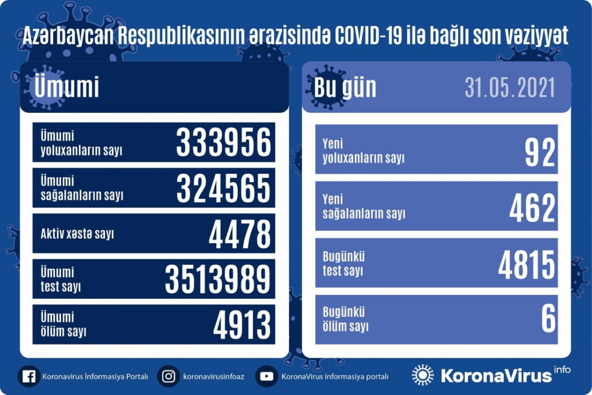 Azərbaycanda son sutkada 462 nəfər COVID-19-dan sağalıb, 92 nəfər yoluxub - VİDEO