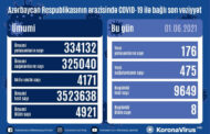 Azərbaycanda son sutkada 475 nəfər COVID-19-dan sağalıb, 176 nəfər yoluxub - VİDEO - YENİLƏNİB