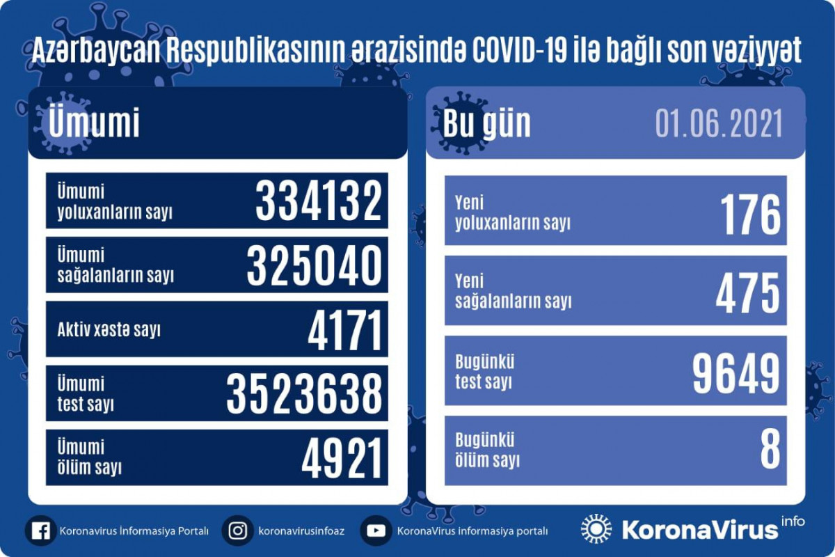 Azərbaycanda son sutkada 475 nəfər COVID-19-dan sağalıb, 176 nəfər yoluxub - VİDEO - YENİLƏNİB