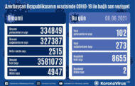 Azərbaycanda son sutkada 273 nəfər COVID-19-dan sağalıb, 102 nəfər yoluxub - VİDEO - YENİLƏNİB