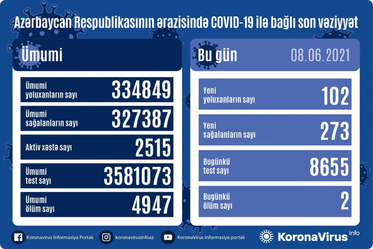 Azərbaycanda son sutkada 273 nəfər COVID-19-dan sağalıb, 102 nəfər yoluxub - VİDEO - YENİLƏNİB