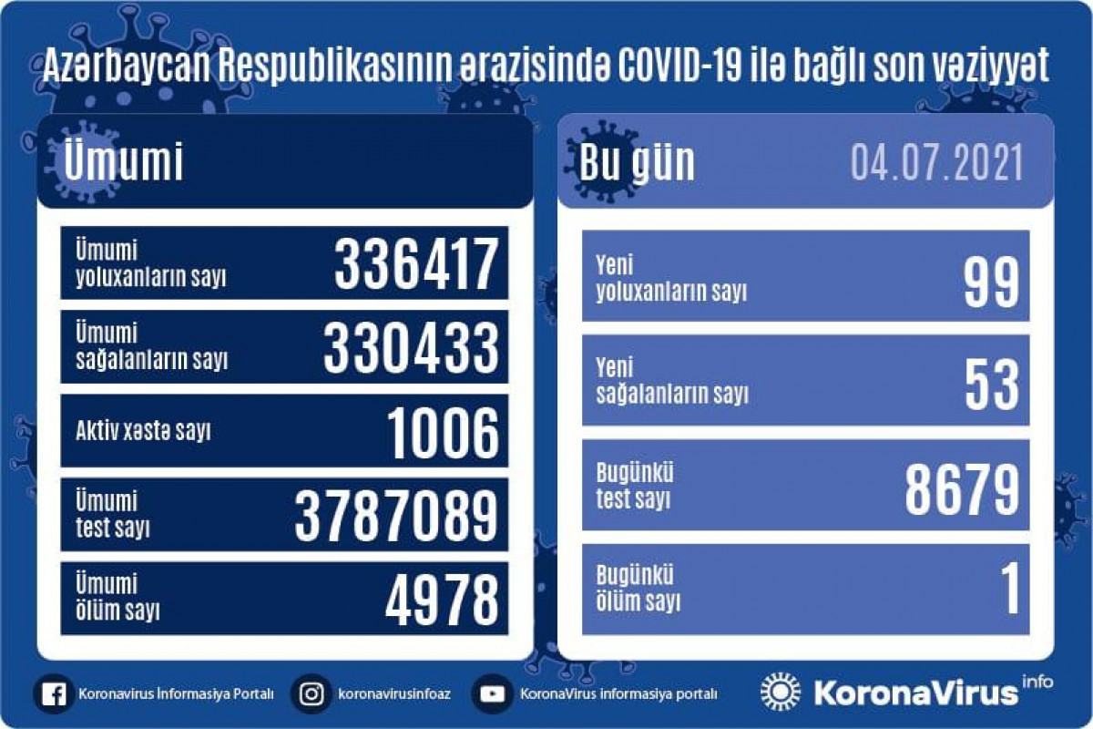Azərbaycanda son sutkada 99 nəfər COVID-19-a yoluxub, 53 nəfər sağalıb, 1 nəfər vəfat edib