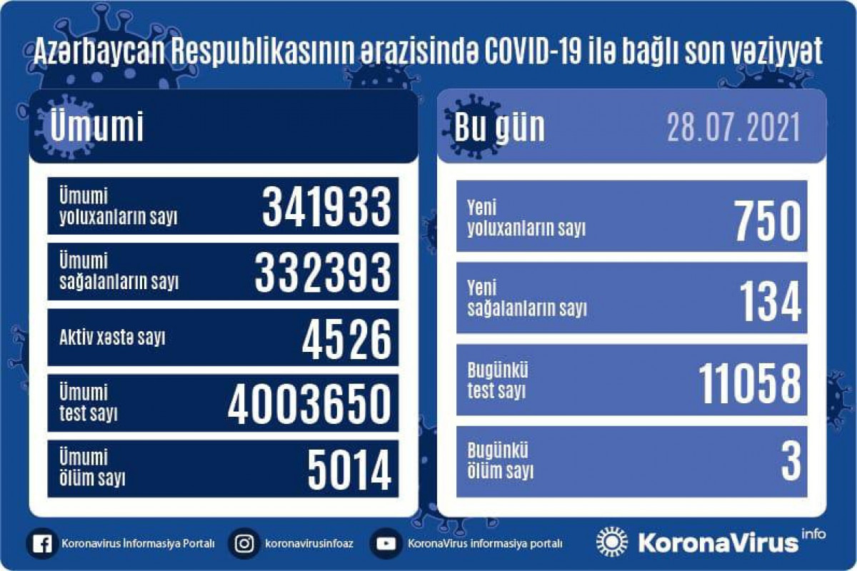 Azərbaycanda son sutkada 750 nəfər COVID-19-a yoluxub, 134 nəfər sağalıb