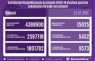 Azərbaycanda COVID-19 əleyhinə peyvənd olunanların sayı açıqlanıb