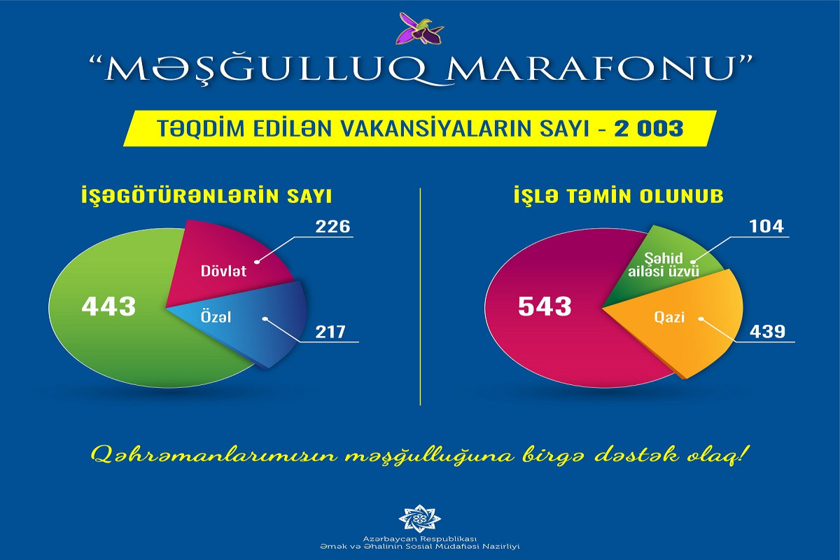 “Məşğulluq marafonu”na qoşulan işəgötürənlərin sayı 443-ə çatıb