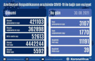 Azərbaycanda son sutkada 3107 nəfər COVID-19-a yoluxub, 39 nəfər ölüb