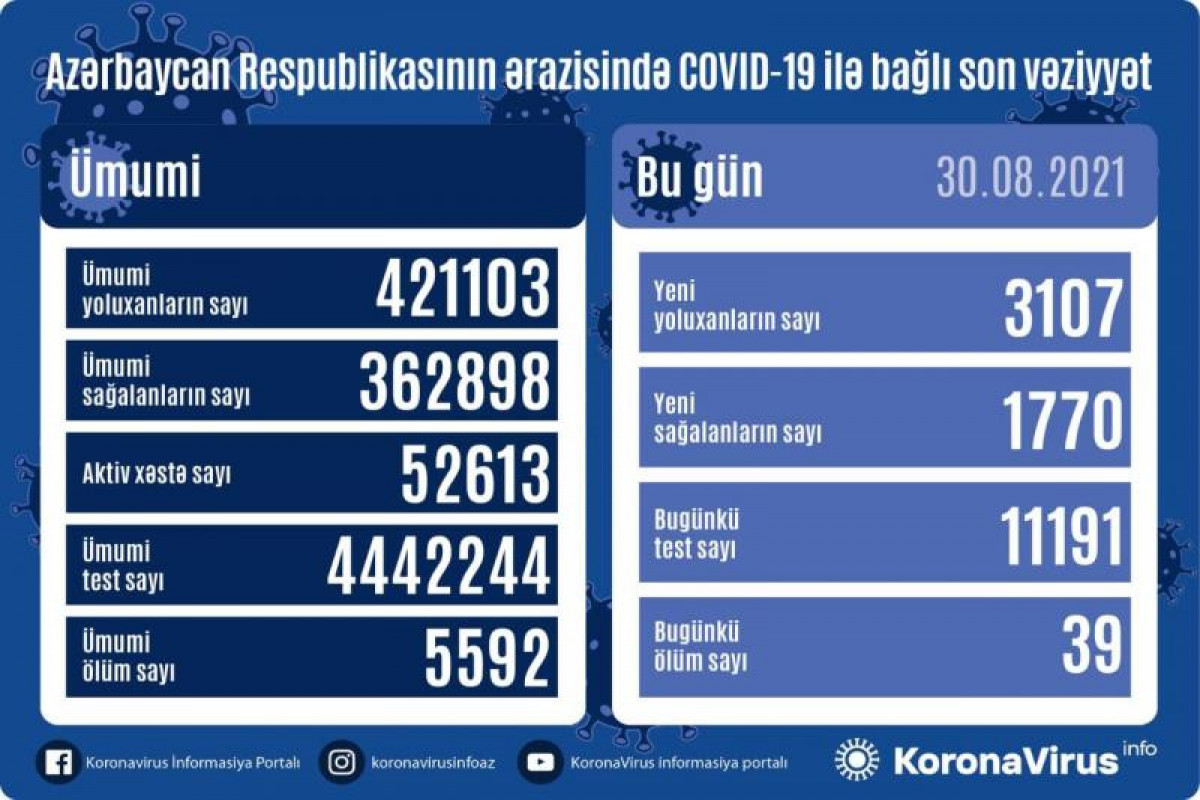 Azərbaycanda son sutkada 3107 nəfər COVID-19-a yoluxub, 39 nəfər ölüb