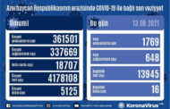 Azərbaycanda son sutkada 1769 nəfər COVID-19-a yoluxub, 16 nəfər vəfat edib