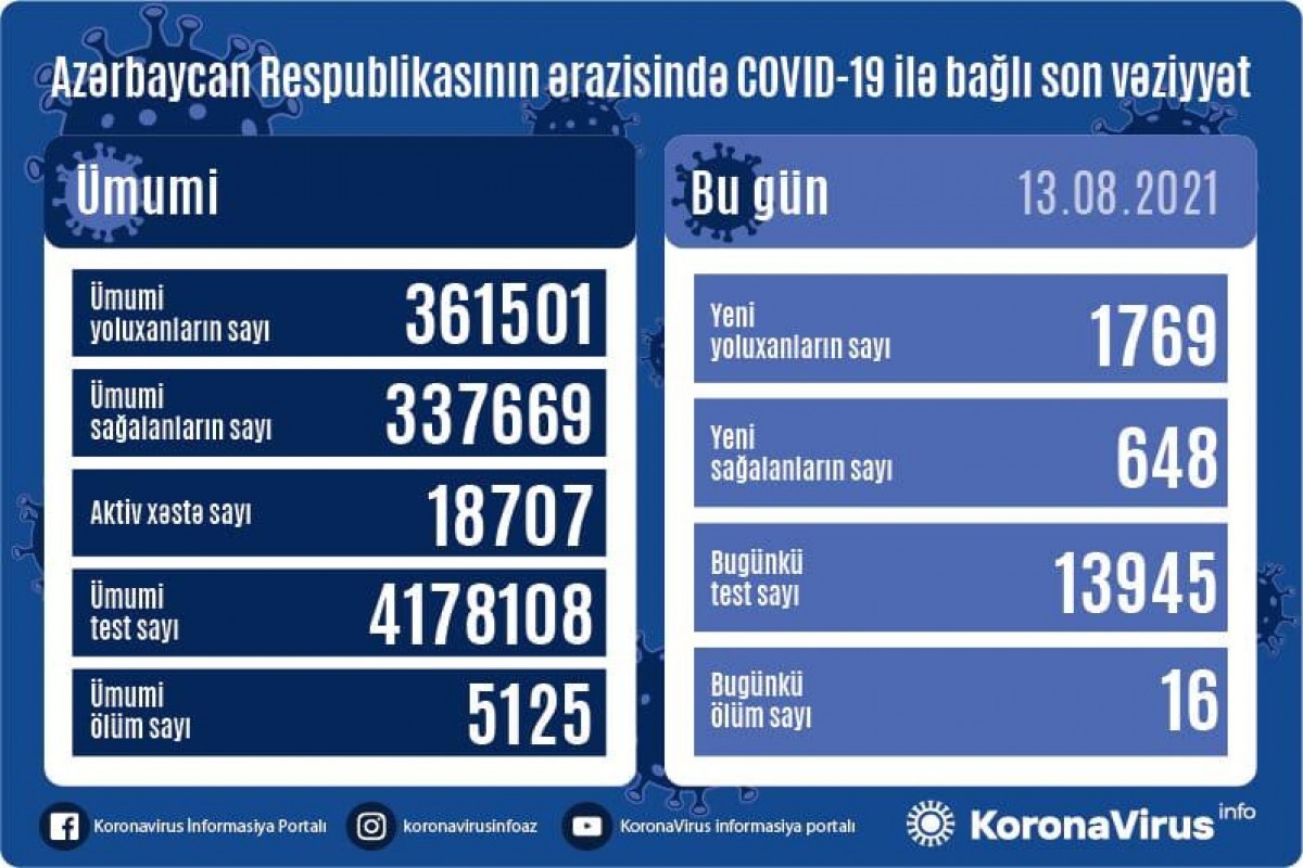 Azərbaycanda son sutkada 1769 nəfər COVID-19-a yoluxub, 16 nəfər vəfat edib