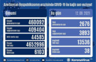Azərbaycanda son sutkada 3893 nəfər COVID-19-dan sağalıb, 2676 nəfər yoluxub, 38 nəfər vəfat edib