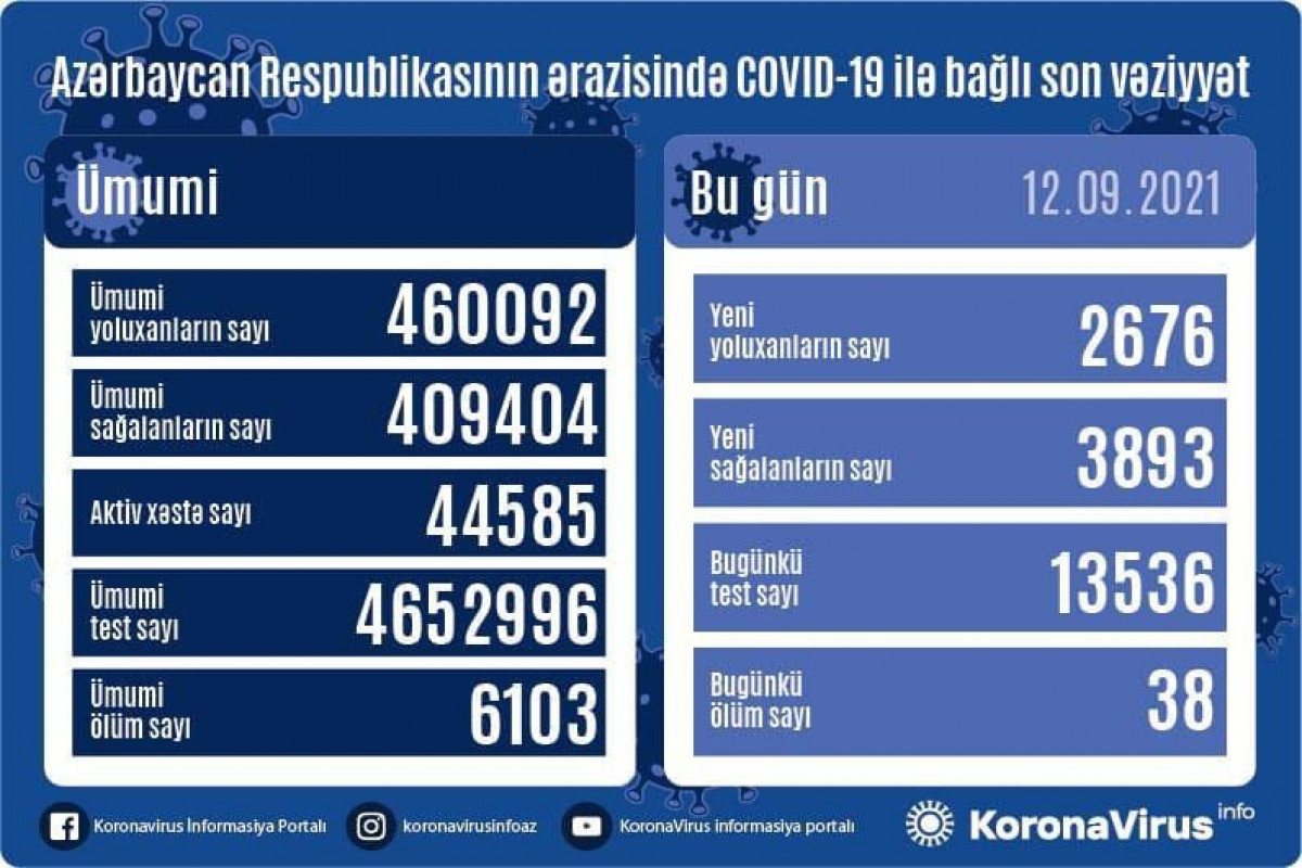 Azərbaycanda son sutkada 3893 nəfər COVID-19-dan sağalıb, 2676 nəfər yoluxub, 38 nəfər vəfat edib