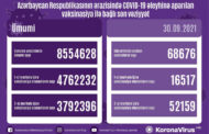 Azərbaycanda COVID-19-a qarşı vurulan peyvəndlərin ümumi sayı 8,5 milyon dozanı ötüb