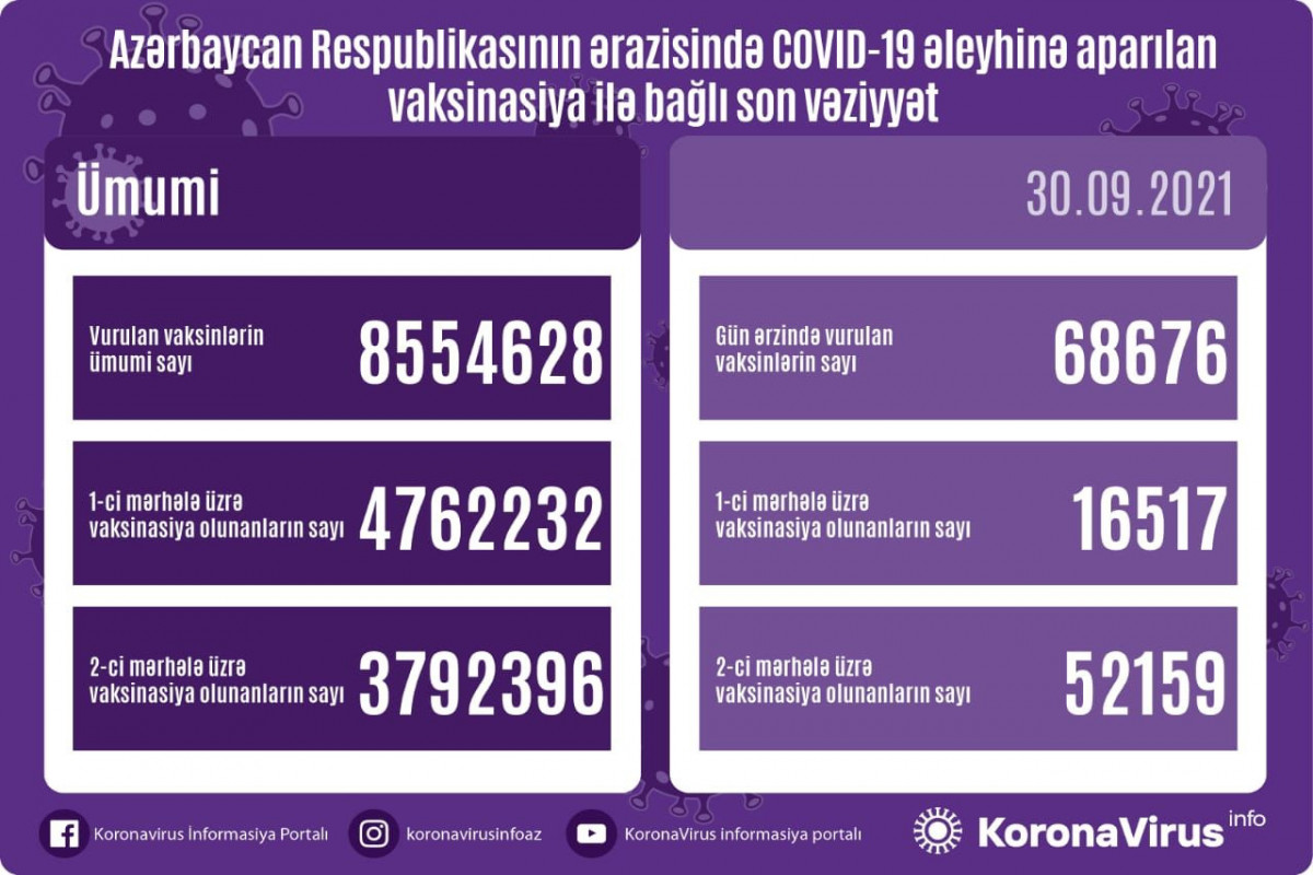 Azərbaycanda COVID-19-a qarşı vurulan peyvəndlərin ümumi sayı 8,5 milyon dozanı ötüb