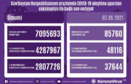 Azərbaycanda COVID-19 əleyhinə peyvənd olunanların sayı açıqlanıb