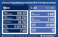 Azərbaycanda son sutkada 2001 nəfər COVID-19-a yoluxub, 19 nəfər ölüb