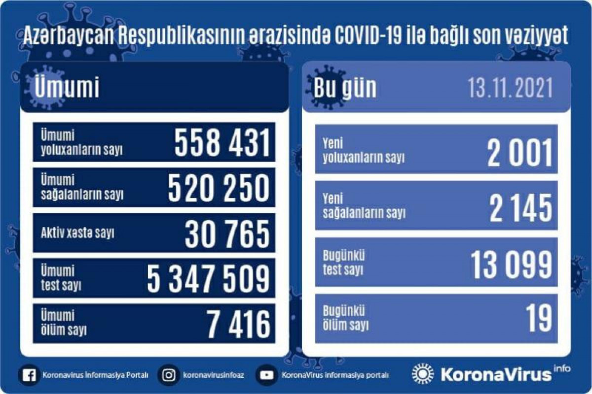 Azərbaycanda son sutkada 2001 nəfər COVID-19-a yoluxub, 19 nəfər ölüb