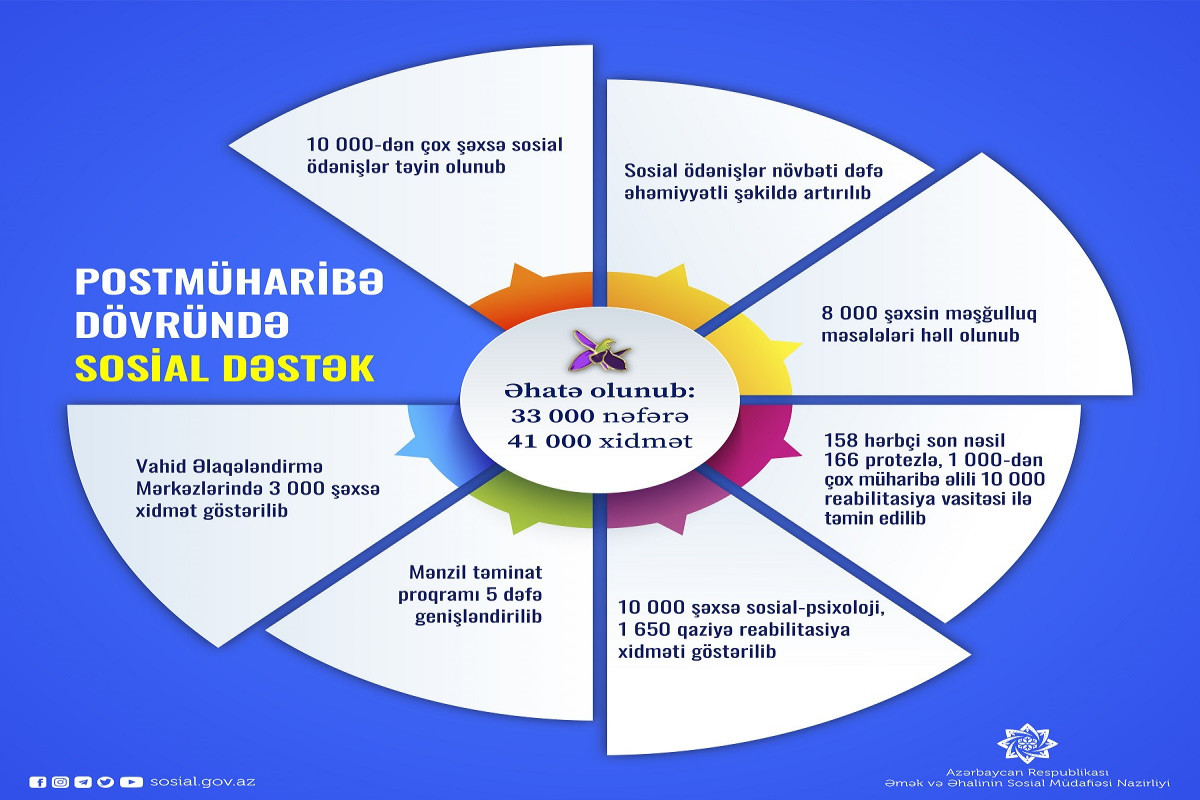 Vətən müharibəsi şəhidlərinin ailə üzvlərindən 7900 nəfərə 15700 sosial ödəniş təyin edilib