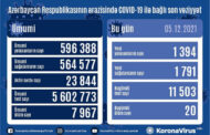 Azərbaycanda son sutkada COVID-19-a 1394 nəfər yoluxub, 20 nəfər vəfat edib